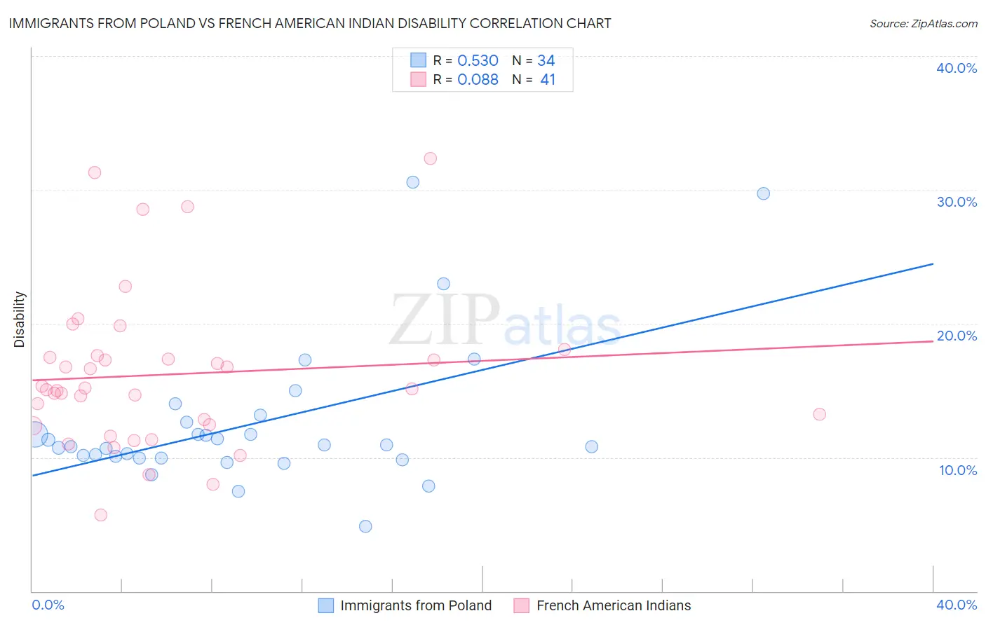 Immigrants from Poland vs French American Indian Disability