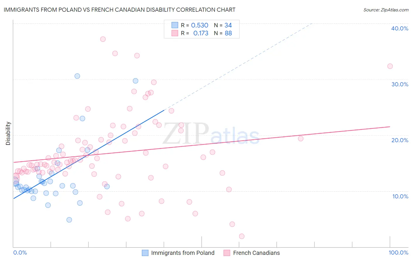 Immigrants from Poland vs French Canadian Disability