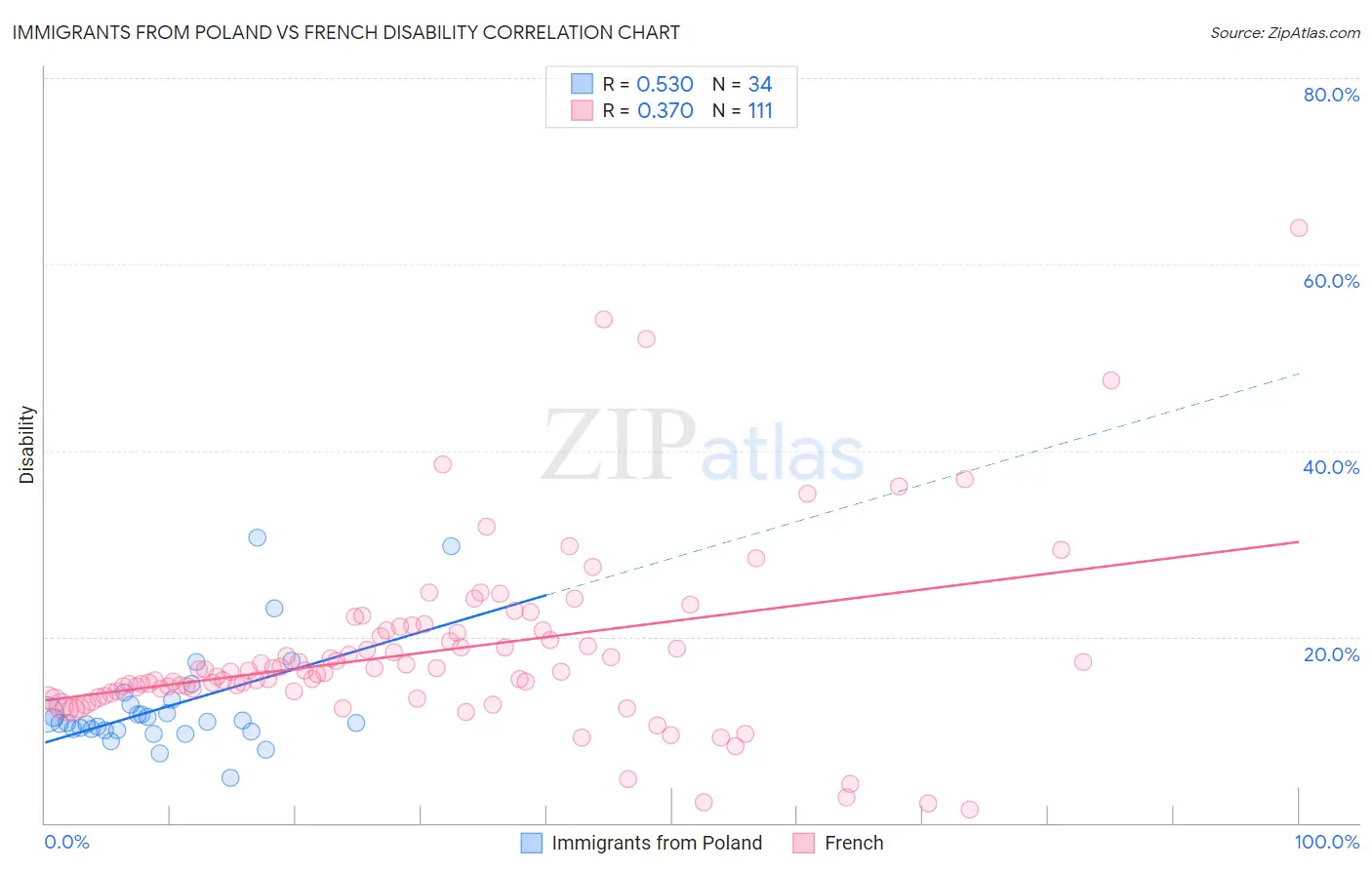 Immigrants from Poland vs French Disability