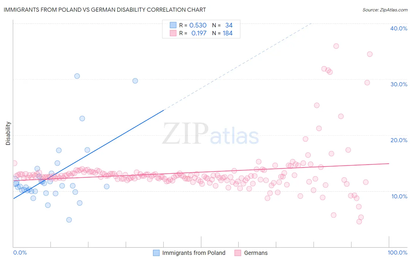 Immigrants from Poland vs German Disability