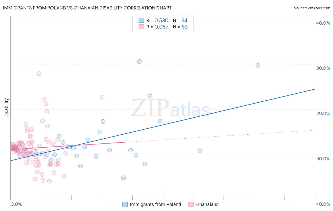 Immigrants from Poland vs Ghanaian Disability