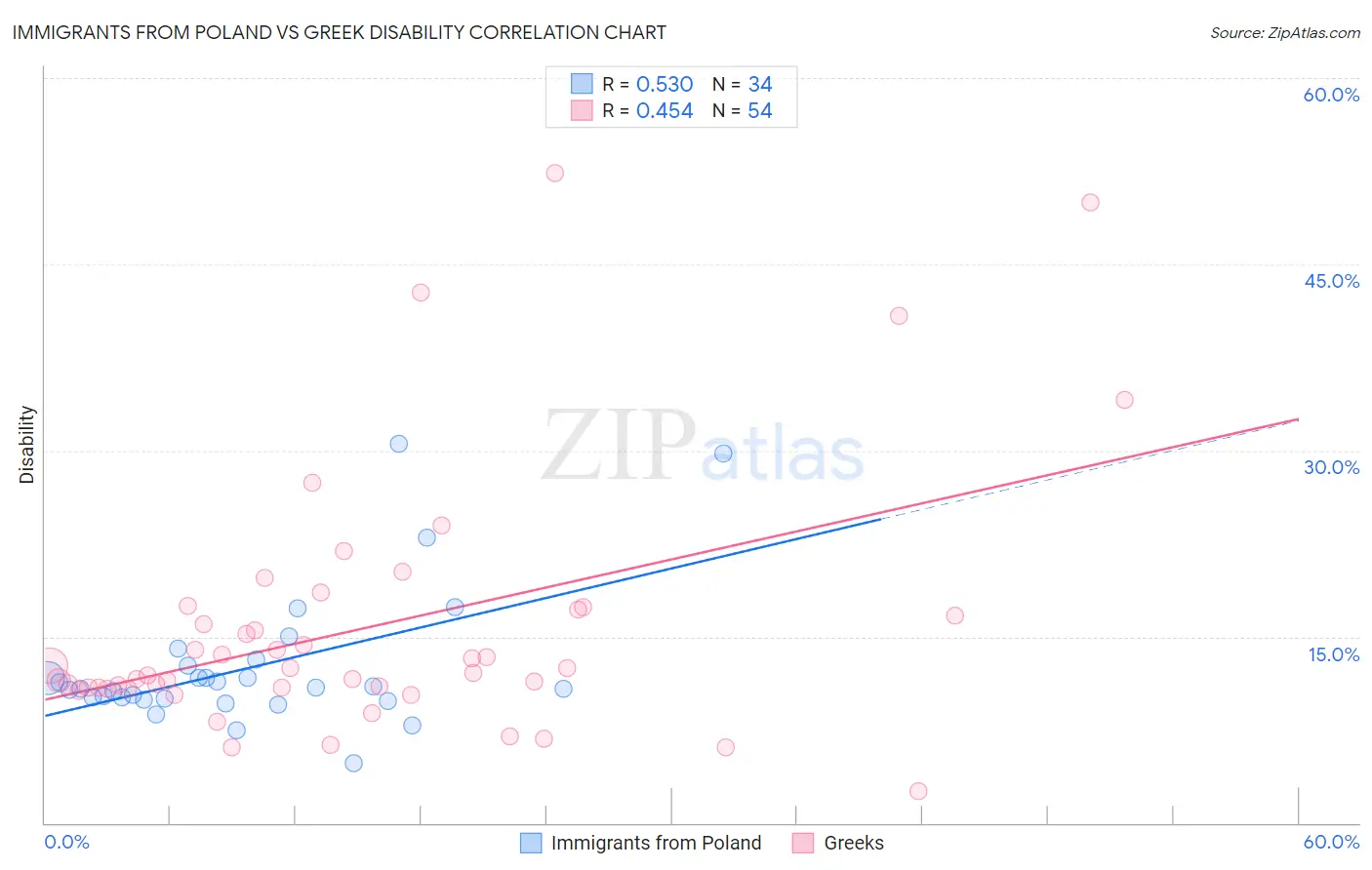 Immigrants from Poland vs Greek Disability
