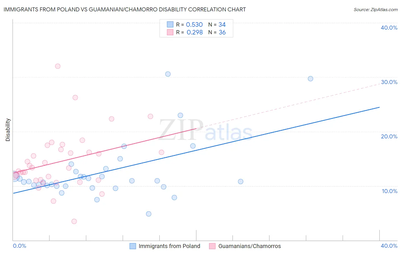 Immigrants from Poland vs Guamanian/Chamorro Disability