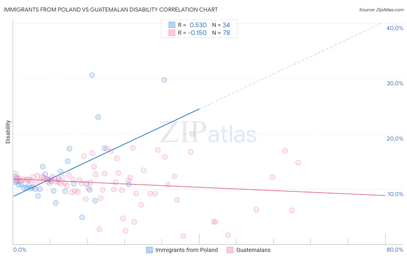 Immigrants from Poland vs Guatemalan Disability