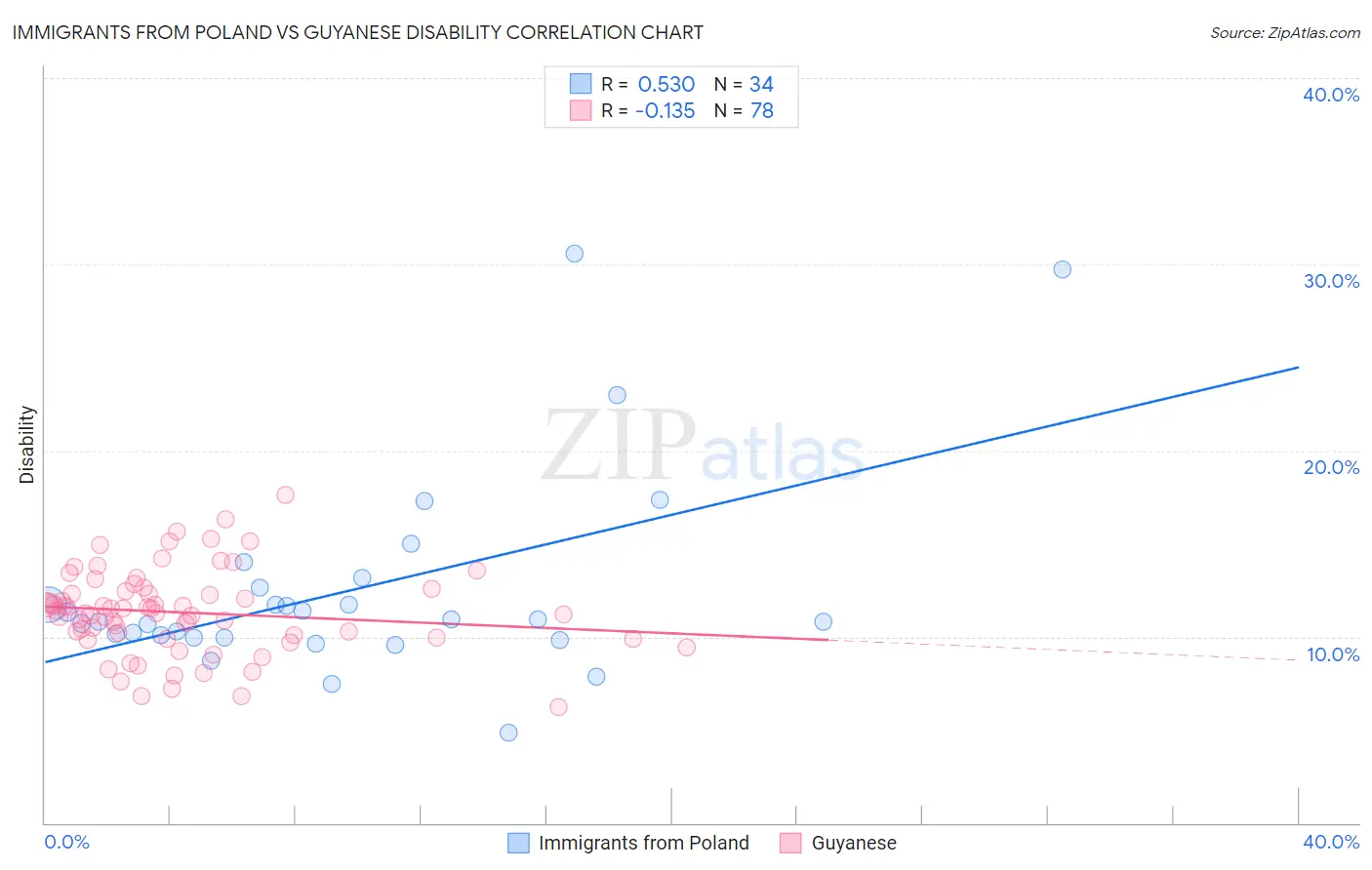 Immigrants from Poland vs Guyanese Disability
