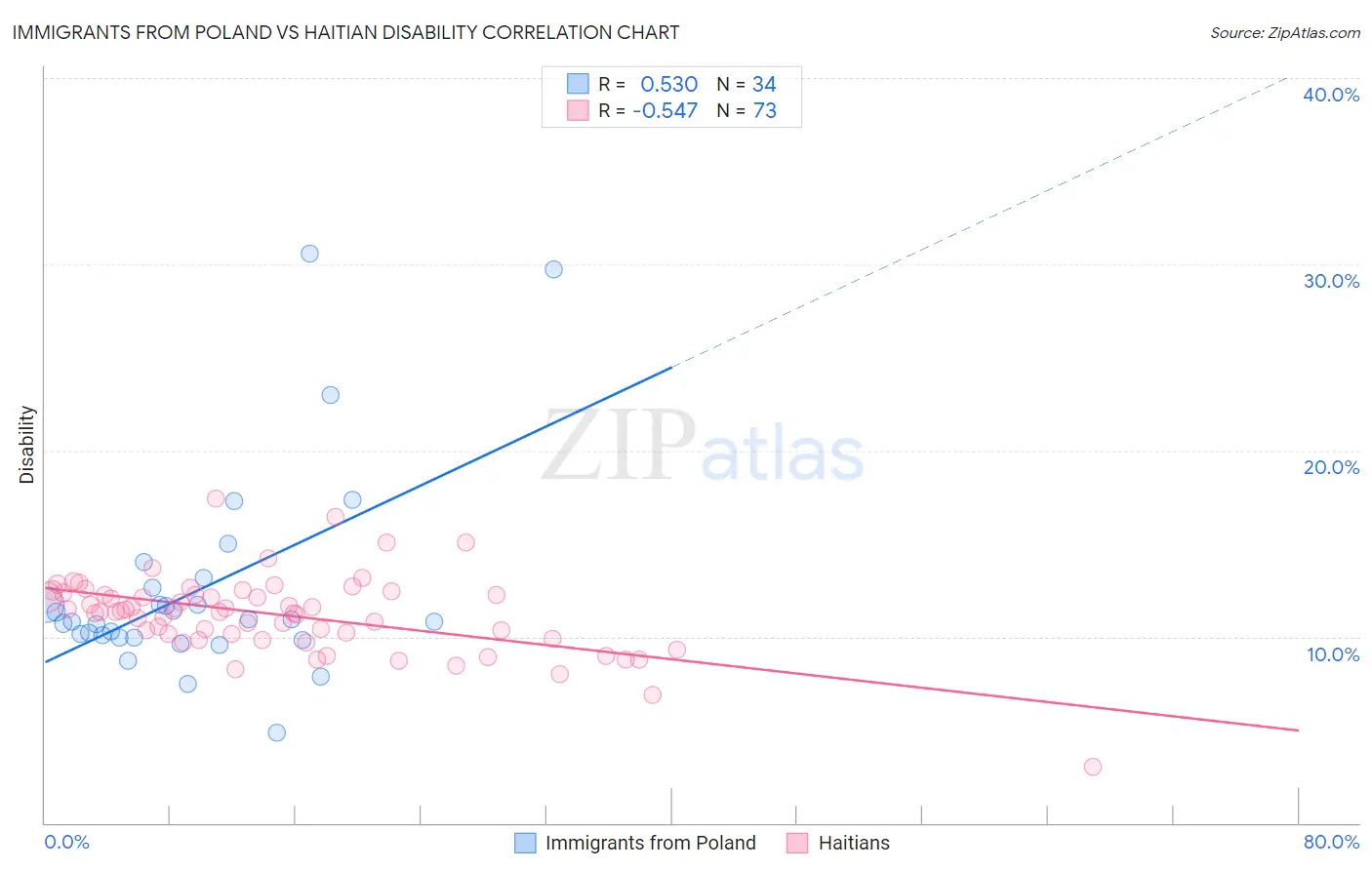 Immigrants from Poland vs Haitian Disability