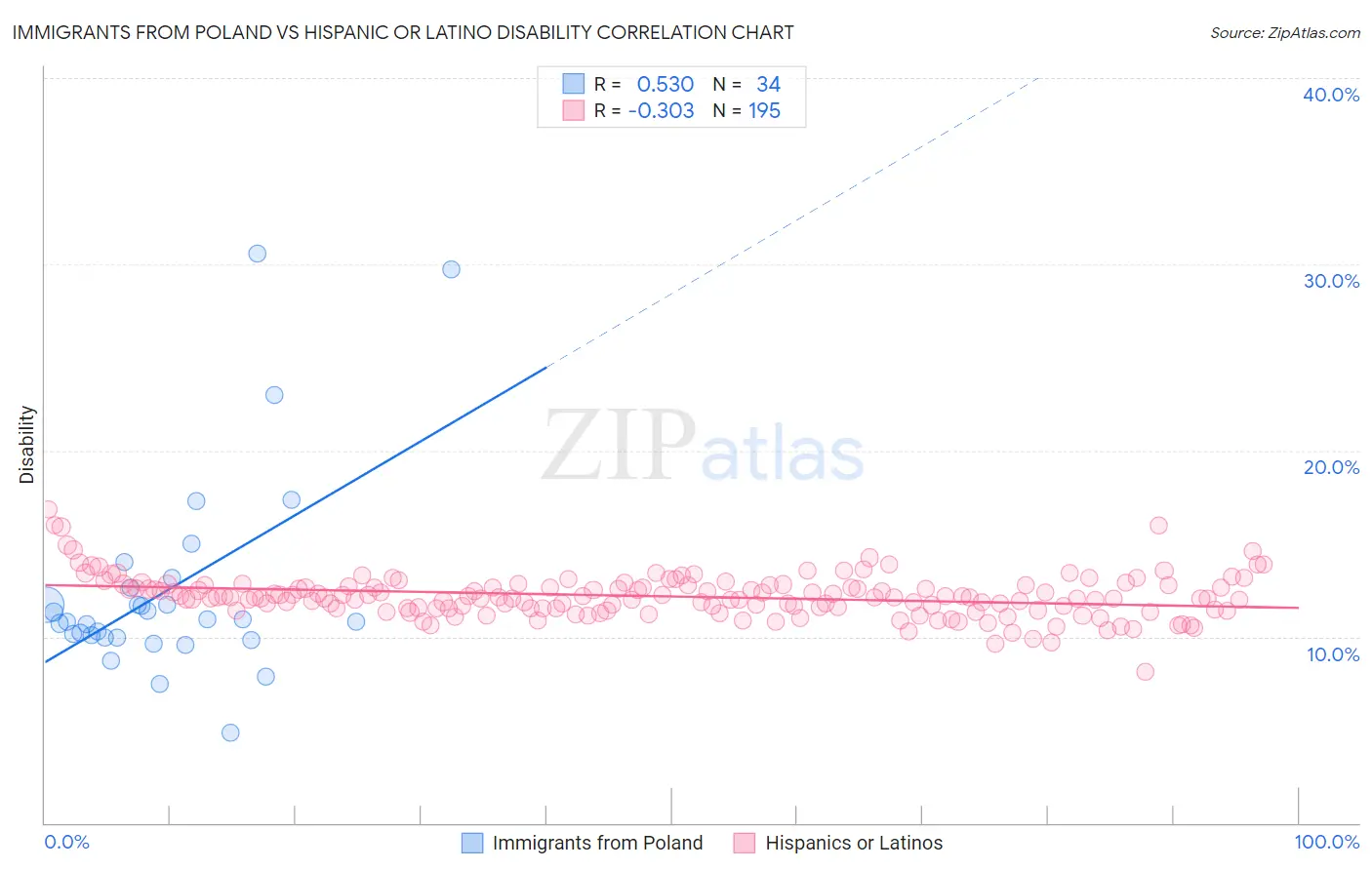 Immigrants from Poland vs Hispanic or Latino Disability