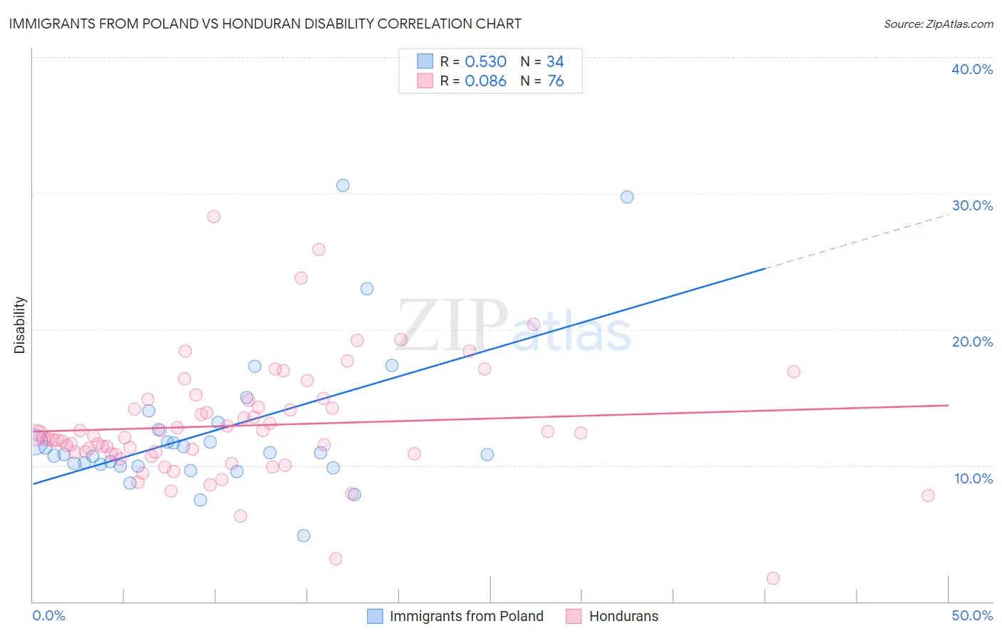 Immigrants from Poland vs Honduran Disability