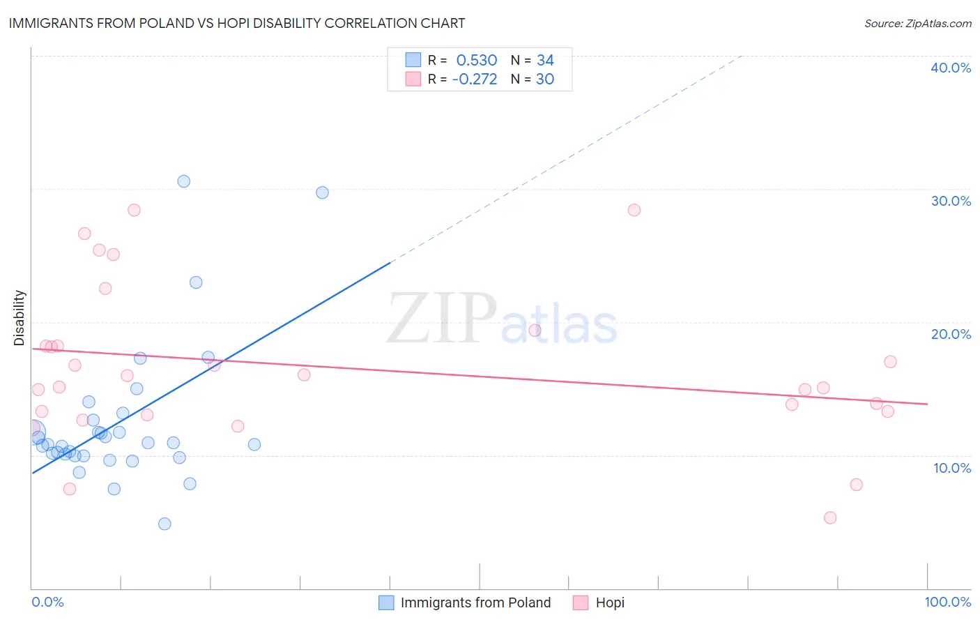 Immigrants from Poland vs Hopi Disability