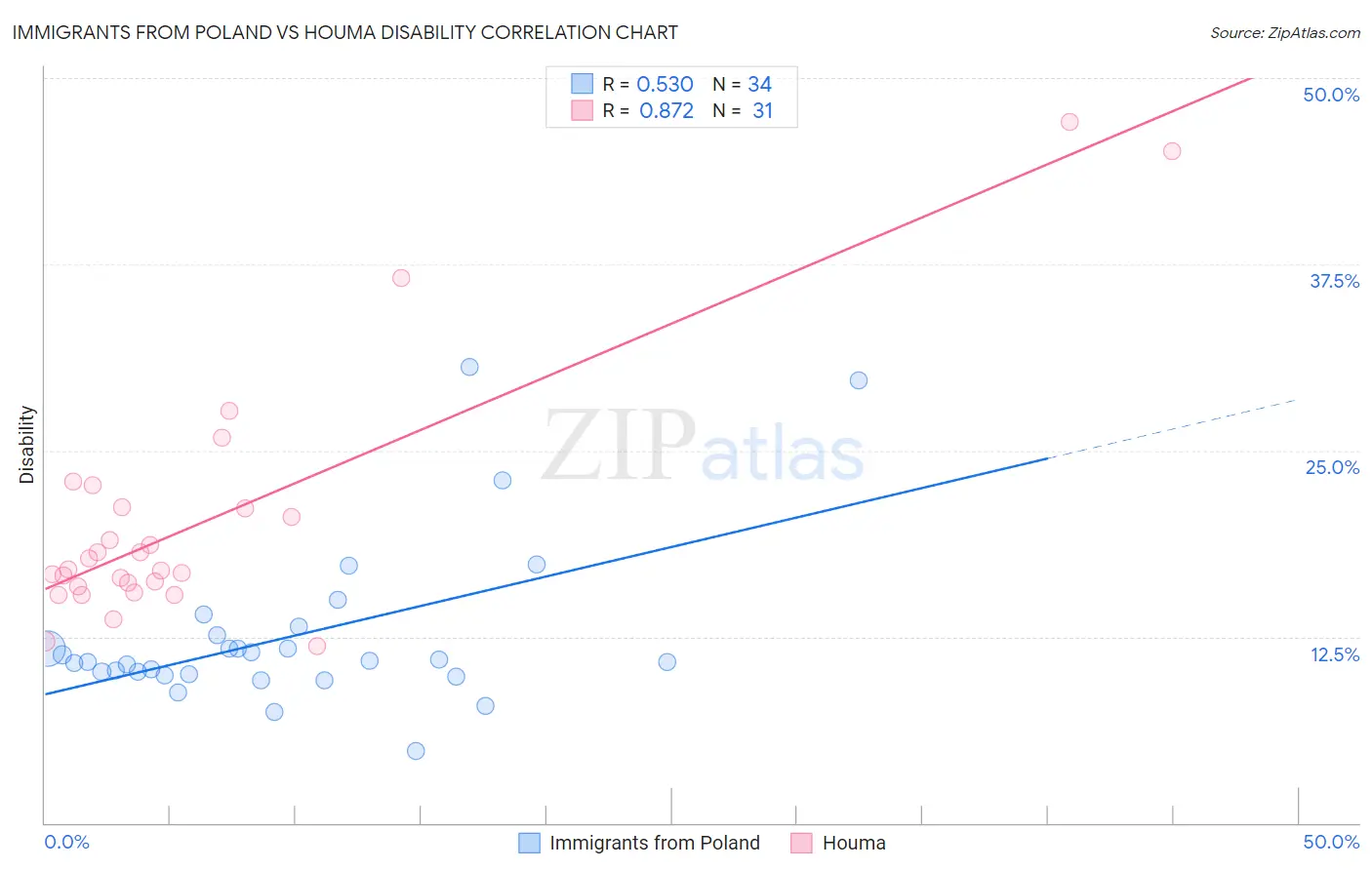 Immigrants from Poland vs Houma Disability