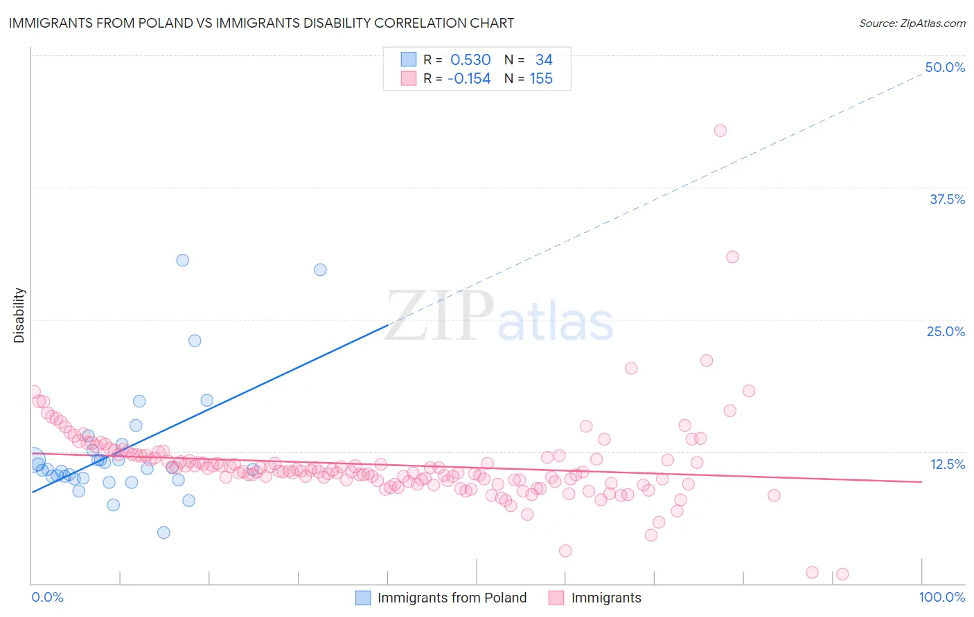 Immigrants from Poland vs Immigrants Disability