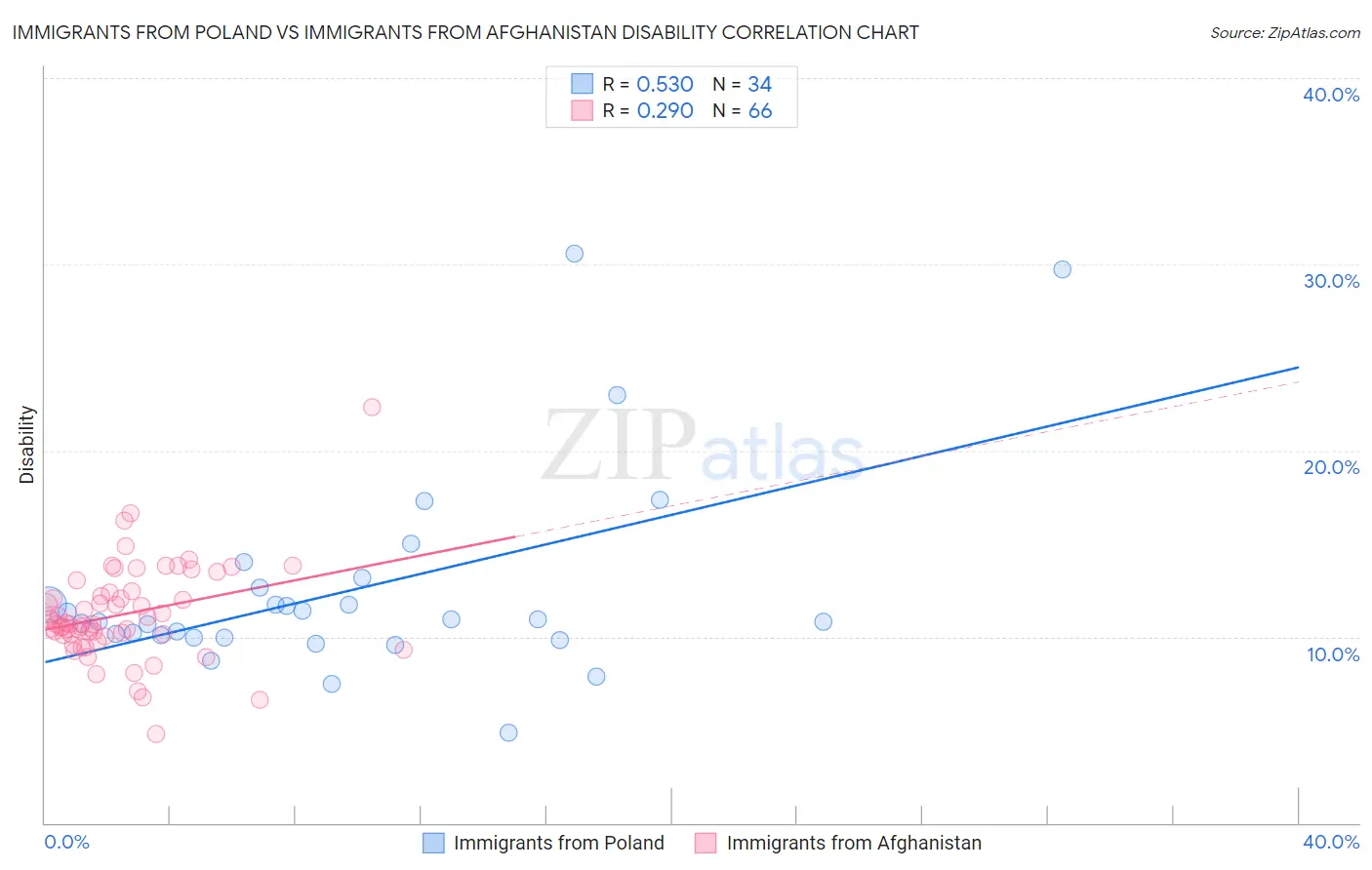 Immigrants from Poland vs Immigrants from Afghanistan Disability