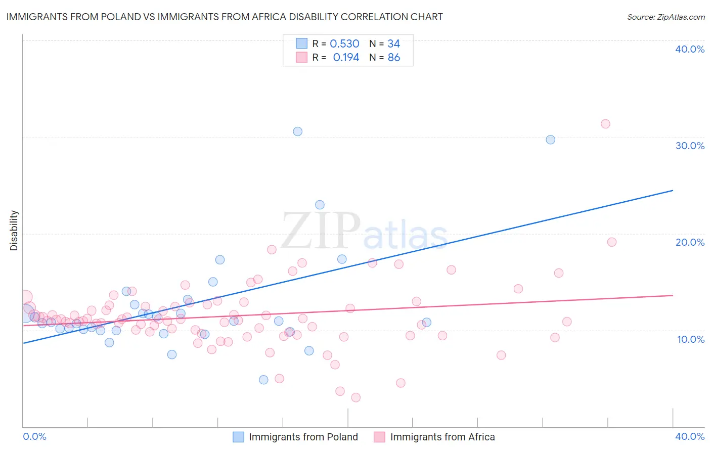Immigrants from Poland vs Immigrants from Africa Disability