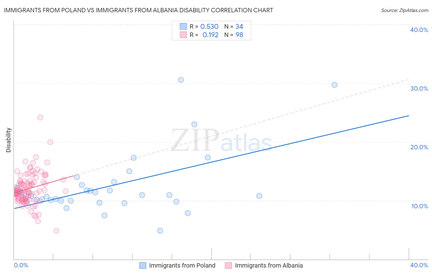 Immigrants from Poland vs Immigrants from Albania Disability