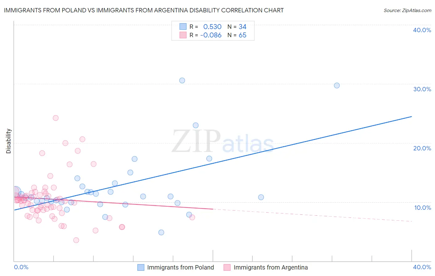 Immigrants from Poland vs Immigrants from Argentina Disability