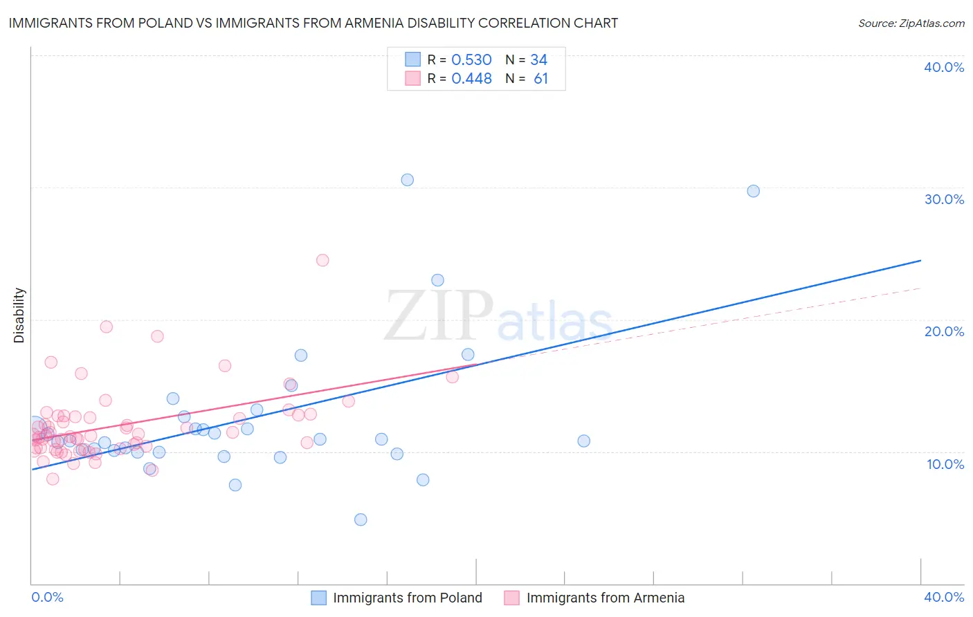 Immigrants from Poland vs Immigrants from Armenia Disability