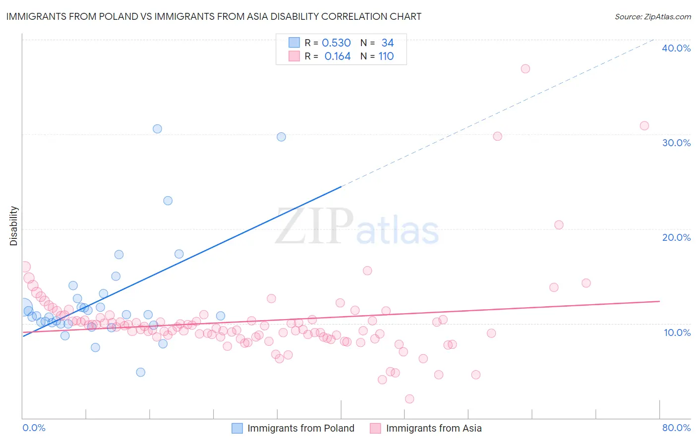 Immigrants from Poland vs Immigrants from Asia Disability