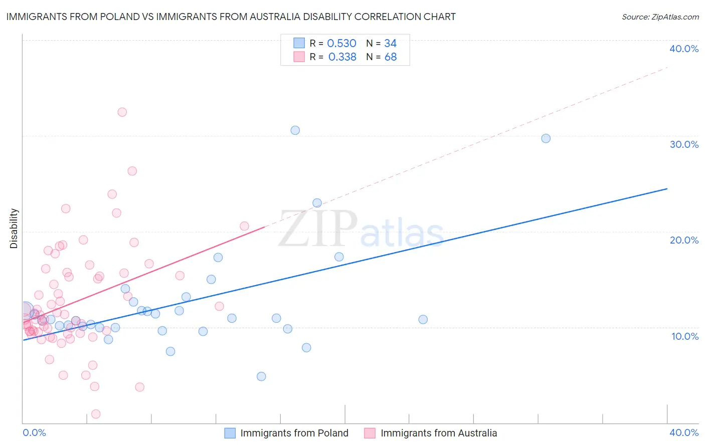 Immigrants from Poland vs Immigrants from Australia Disability