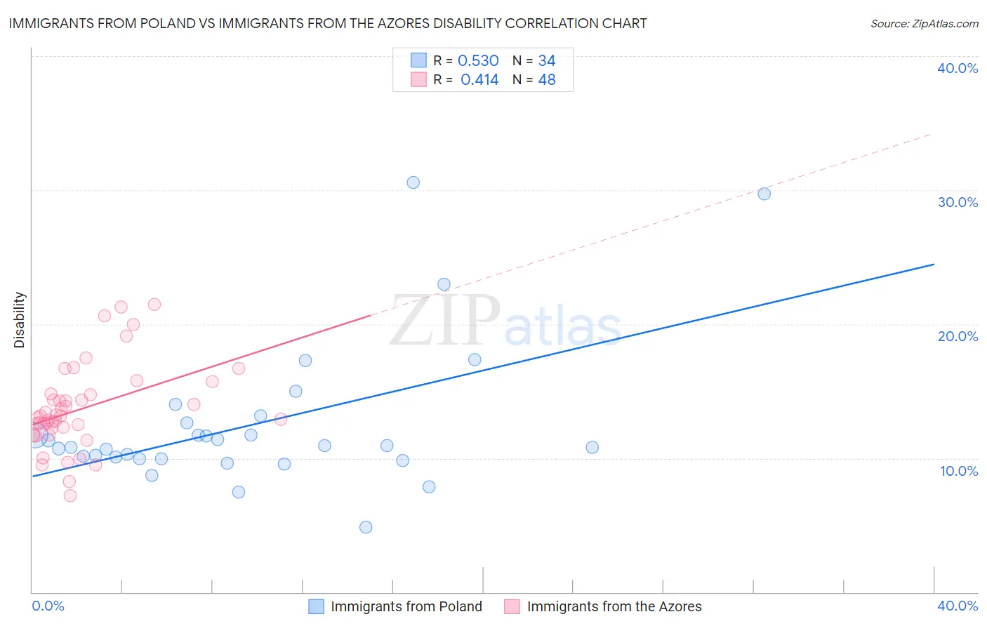 Immigrants from Poland vs Immigrants from the Azores Disability