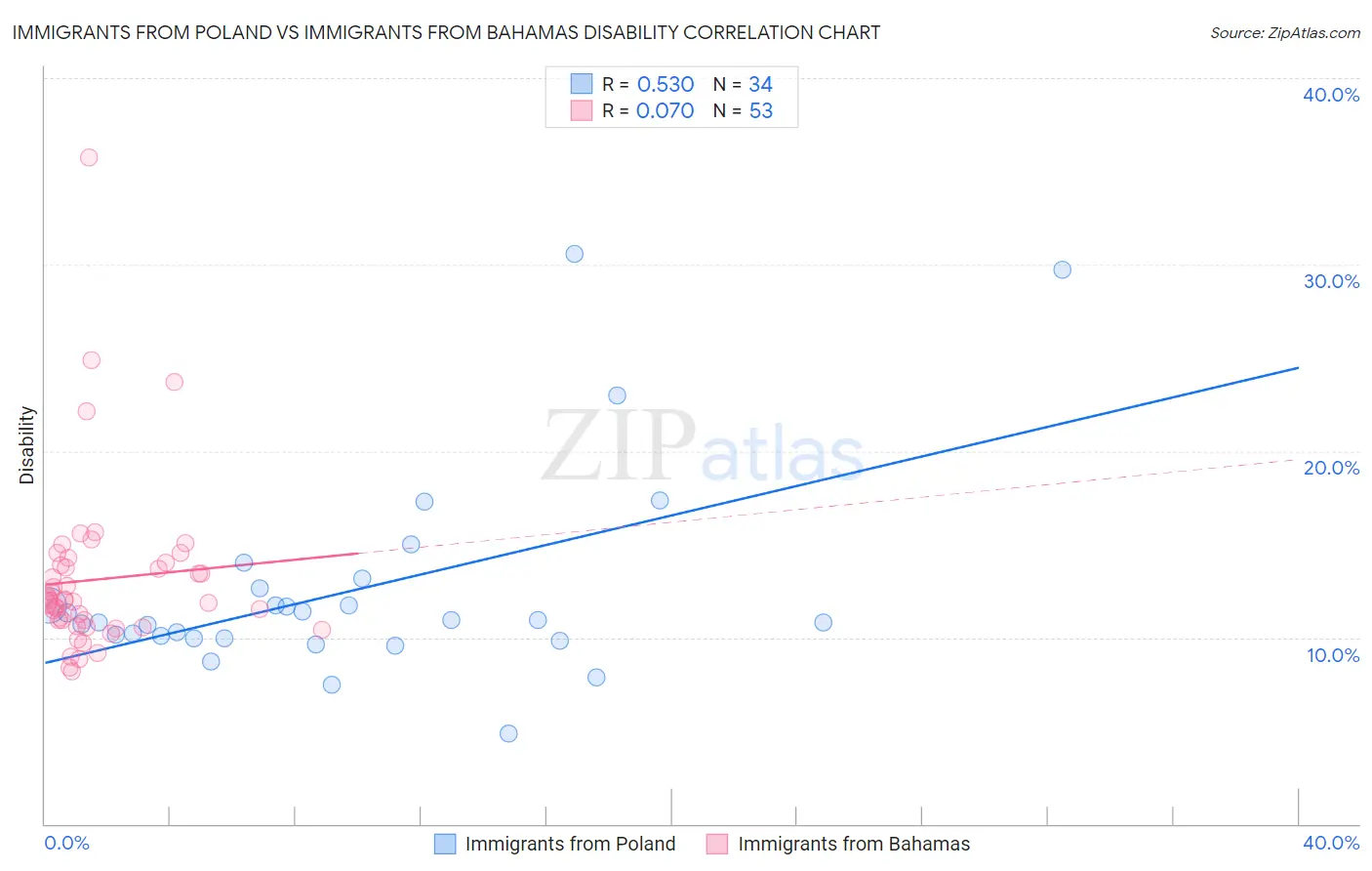 Immigrants from Poland vs Immigrants from Bahamas Disability