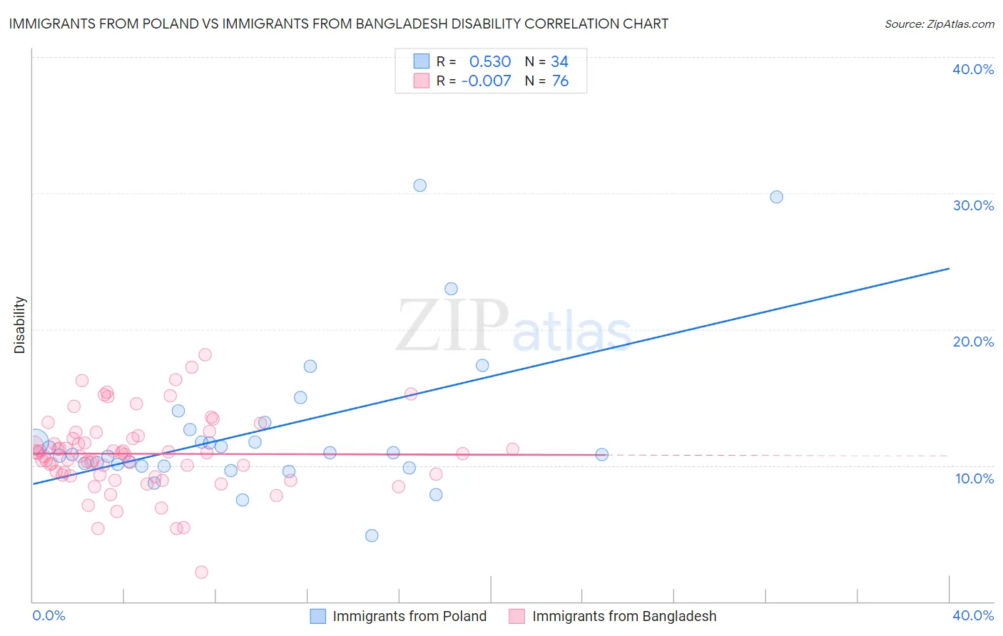 Immigrants from Poland vs Immigrants from Bangladesh Disability