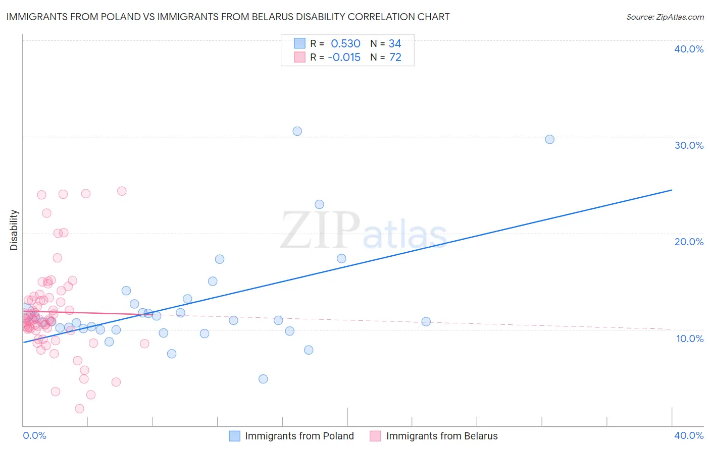 Immigrants from Poland vs Immigrants from Belarus Disability