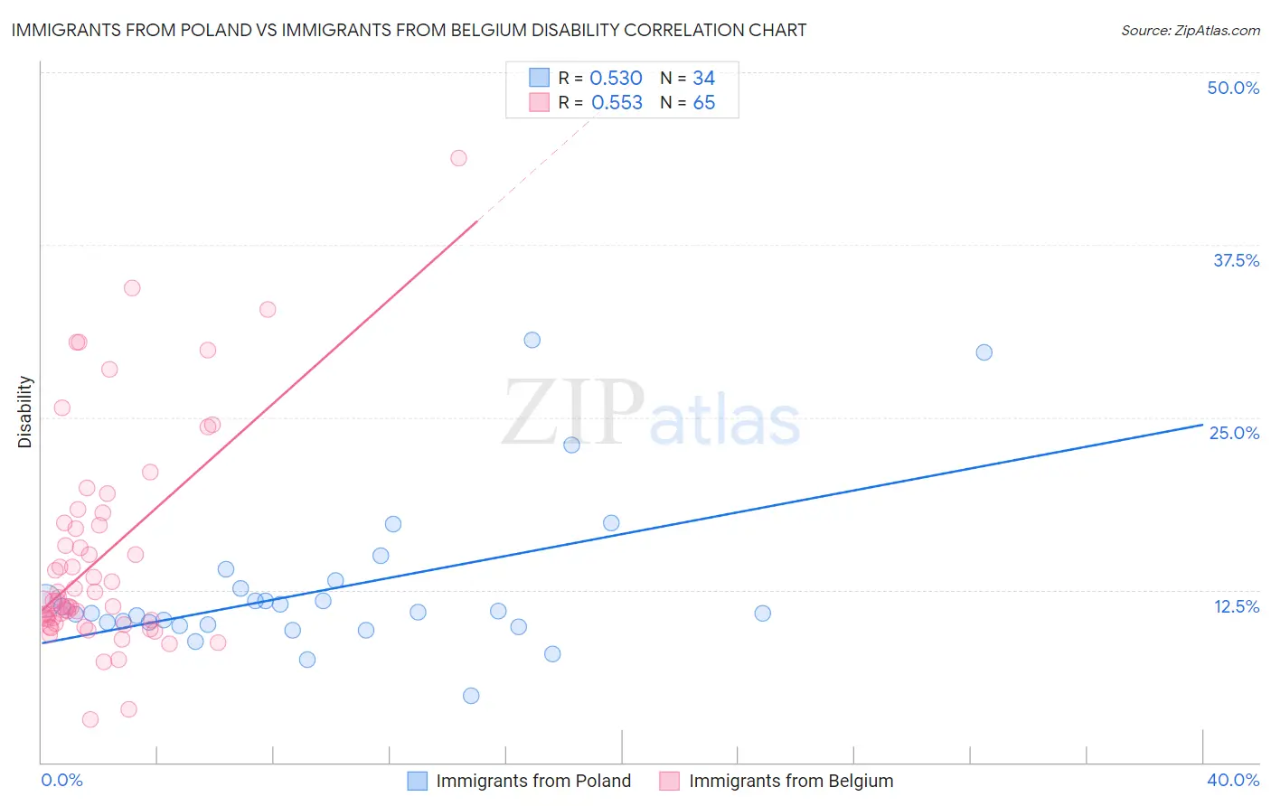 Immigrants from Poland vs Immigrants from Belgium Disability