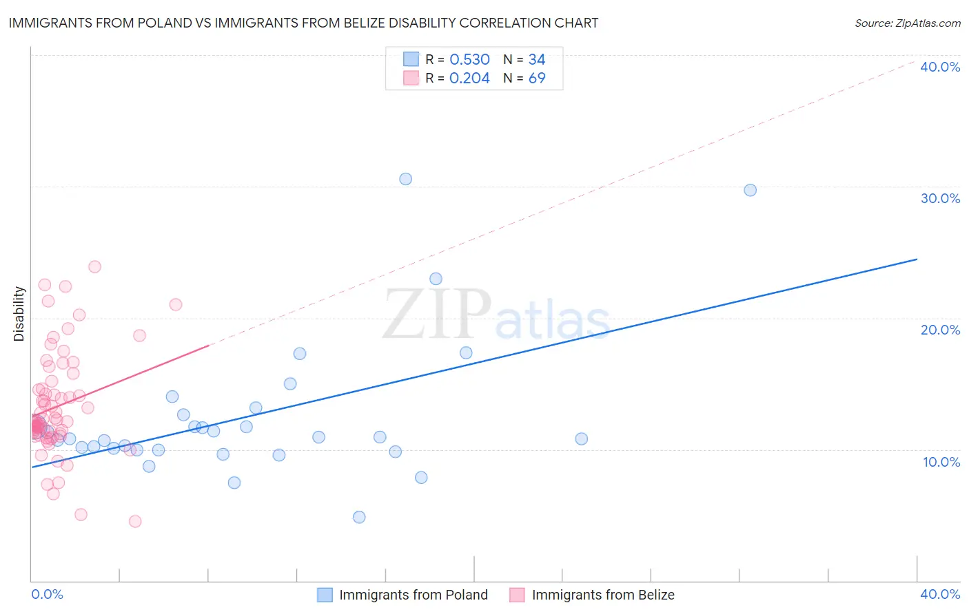 Immigrants from Poland vs Immigrants from Belize Disability