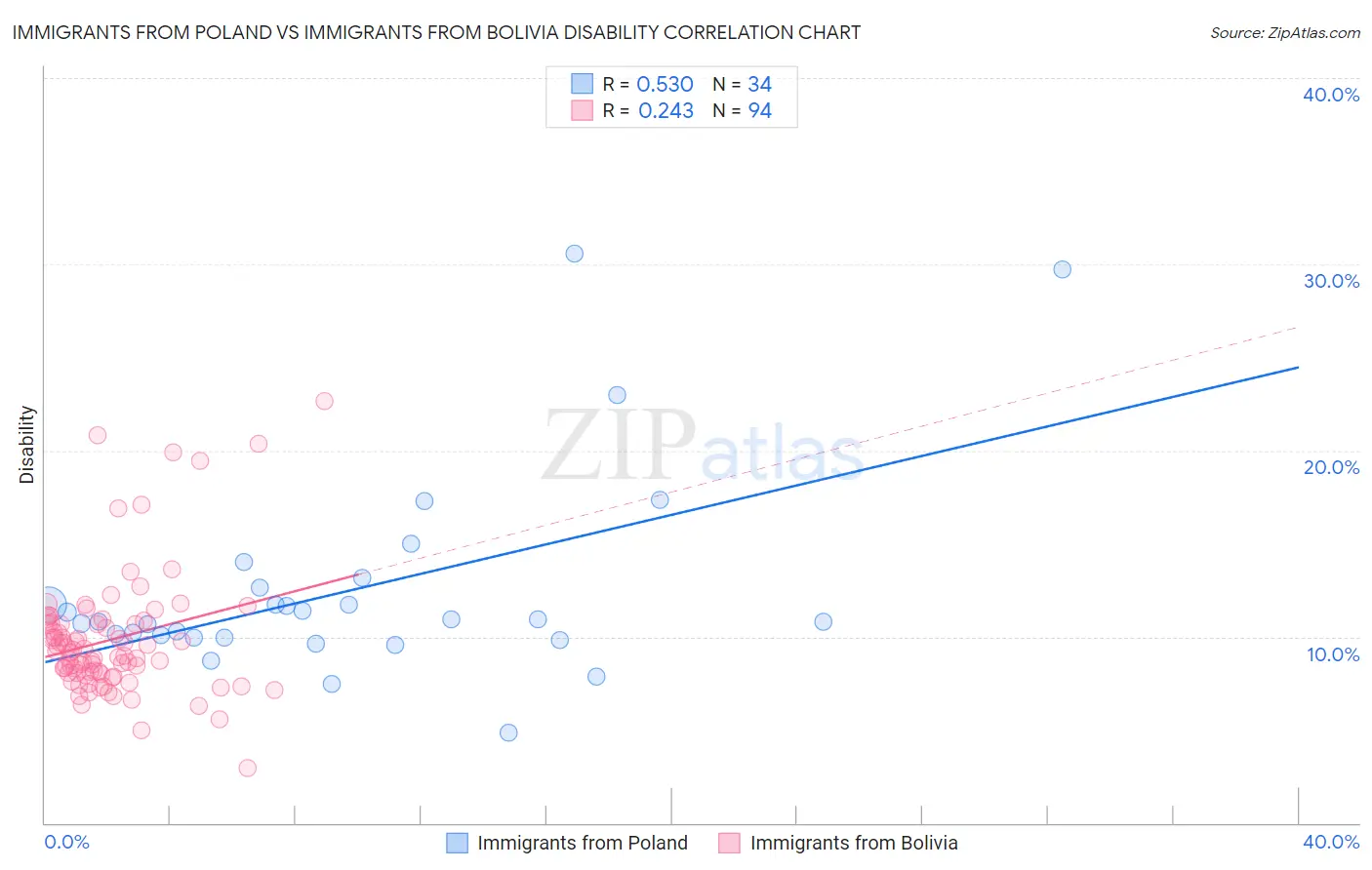 Immigrants from Poland vs Immigrants from Bolivia Disability