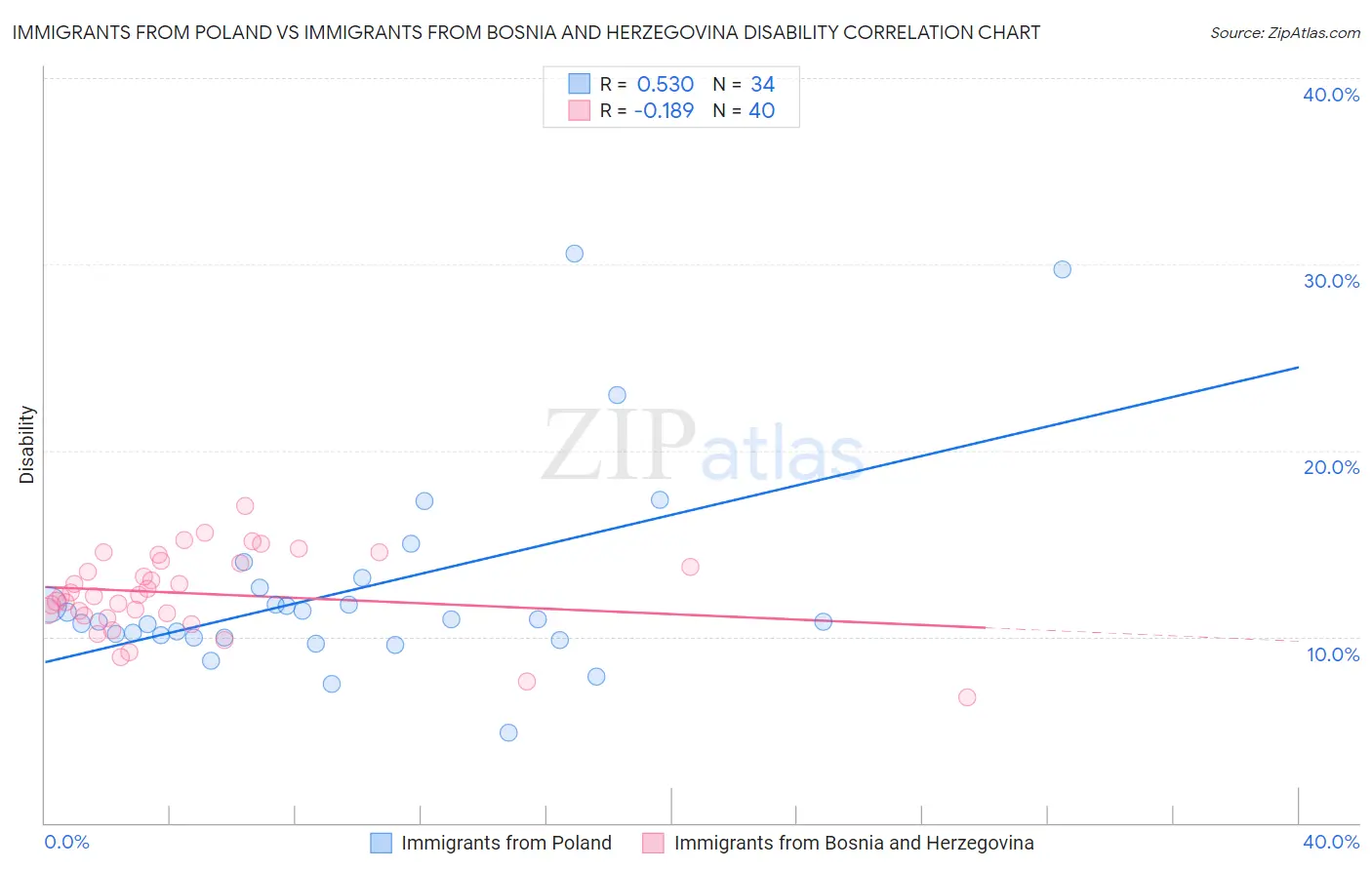 Immigrants from Poland vs Immigrants from Bosnia and Herzegovina Disability