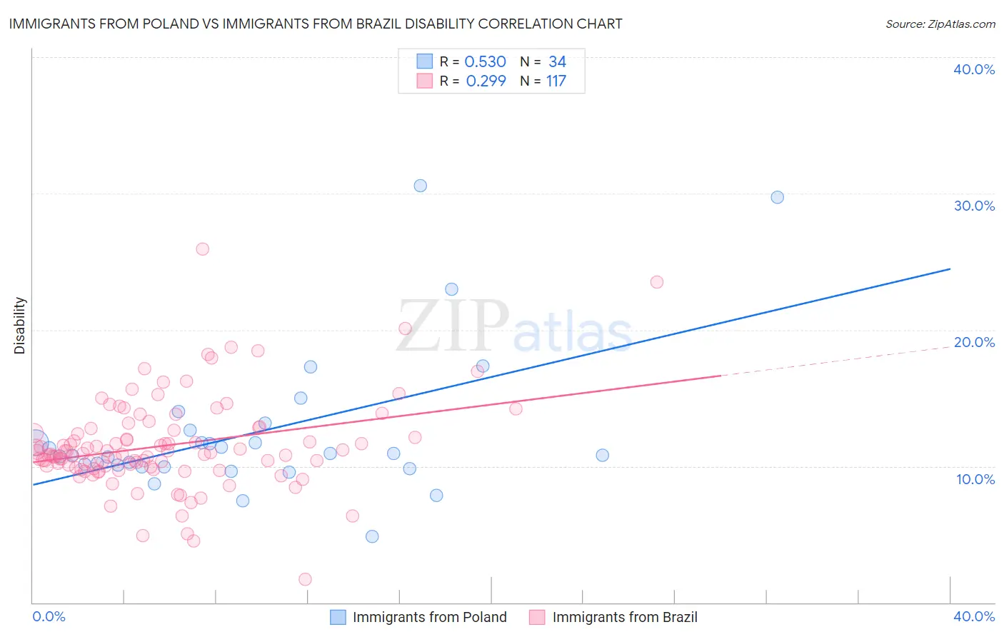 Immigrants from Poland vs Immigrants from Brazil Disability