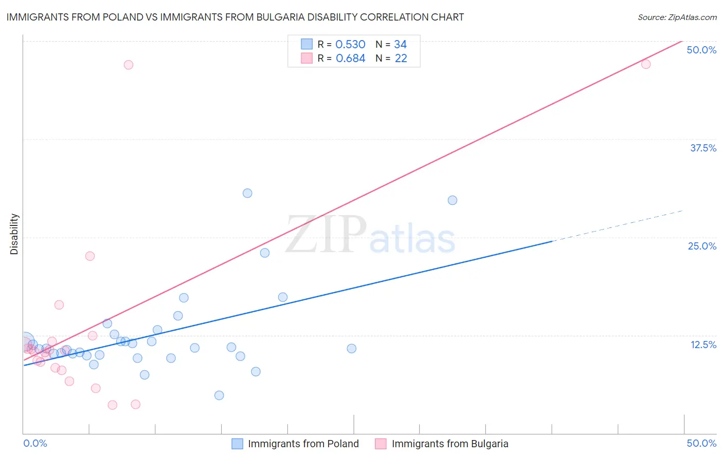 Immigrants from Poland vs Immigrants from Bulgaria Disability