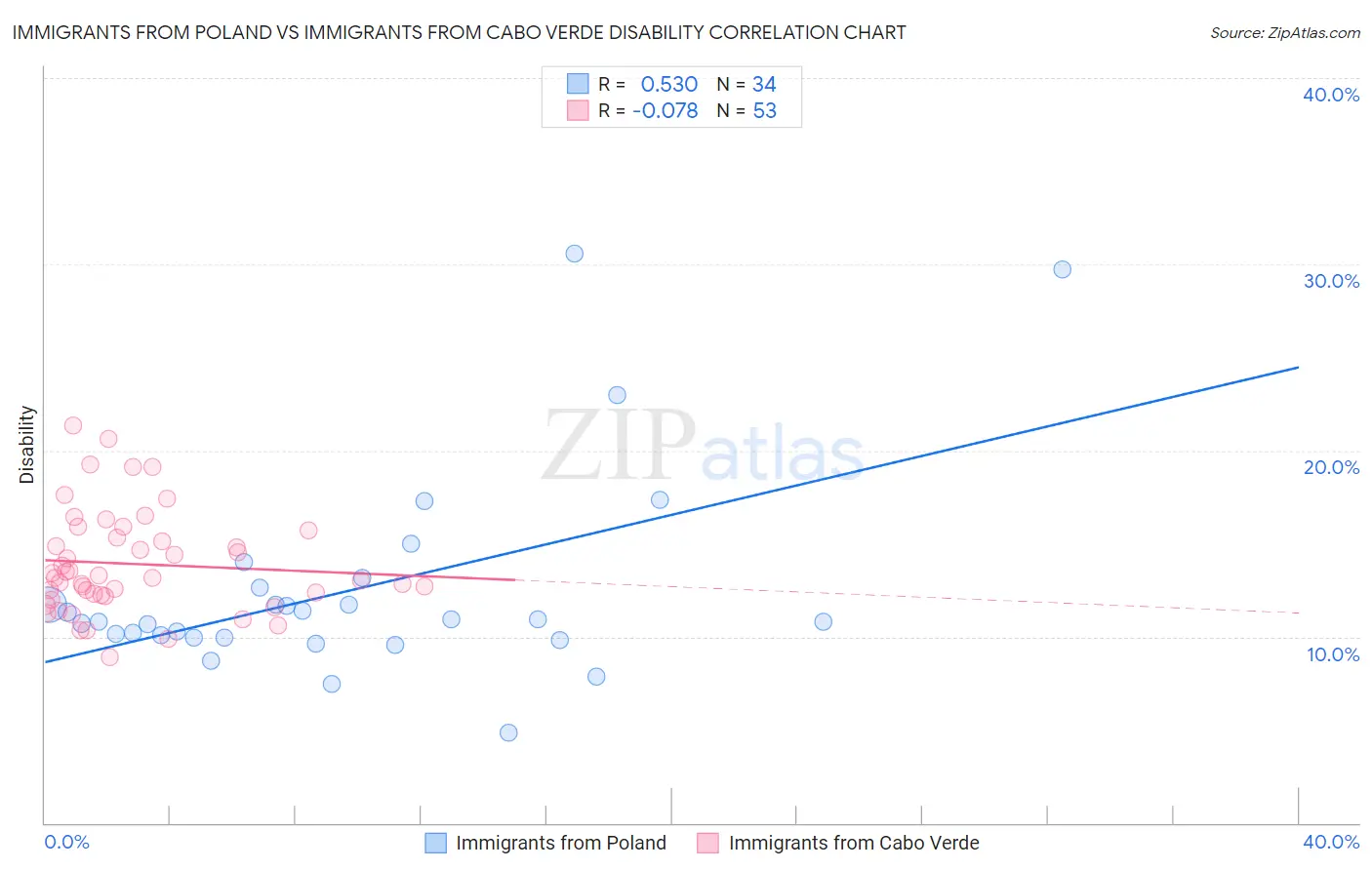 Immigrants from Poland vs Immigrants from Cabo Verde Disability