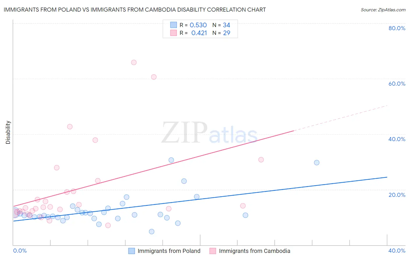Immigrants from Poland vs Immigrants from Cambodia Disability