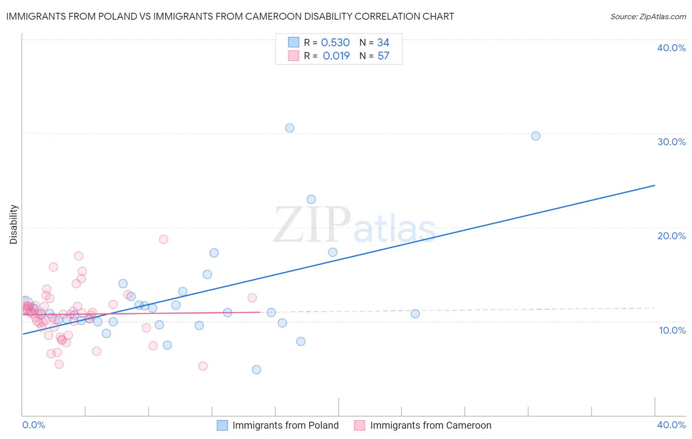 Immigrants from Poland vs Immigrants from Cameroon Disability