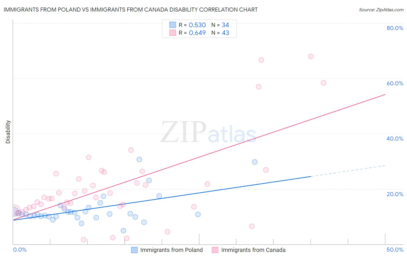 Immigrants from Poland vs Immigrants from Canada Disability