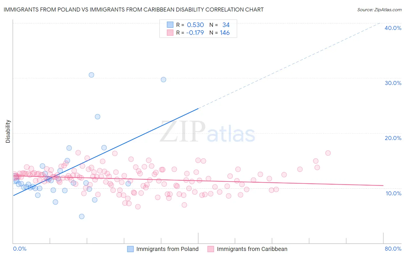 Immigrants from Poland vs Immigrants from Caribbean Disability