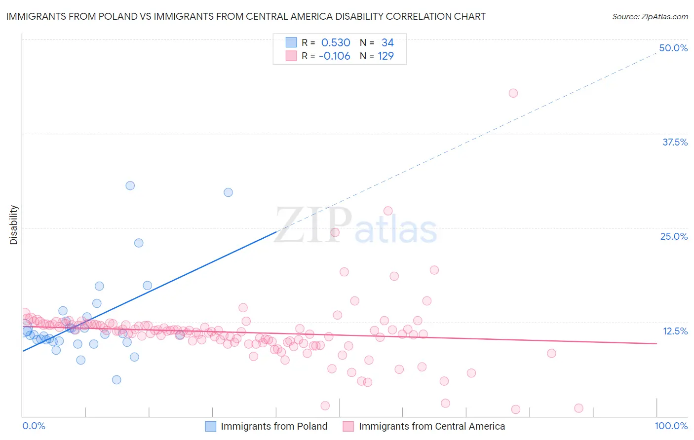 Immigrants from Poland vs Immigrants from Central America Disability