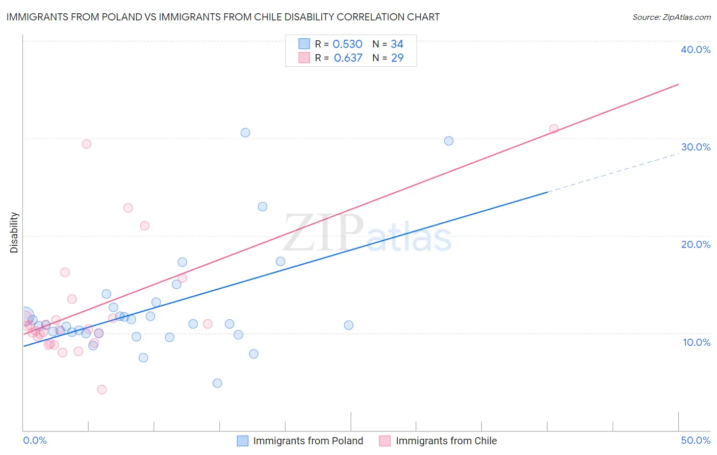 Immigrants from Poland vs Immigrants from Chile Disability