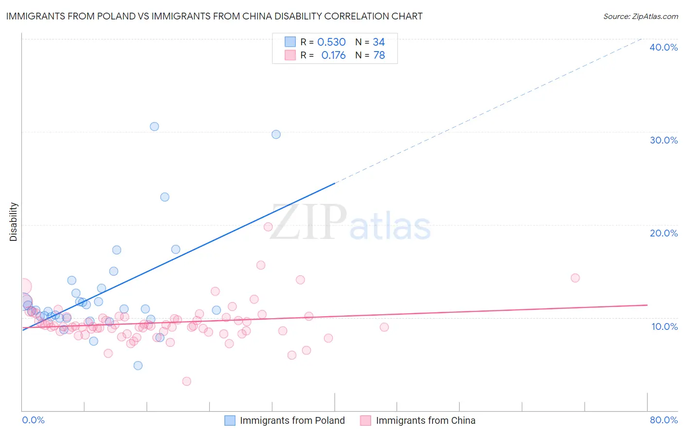 Immigrants from Poland vs Immigrants from China Disability