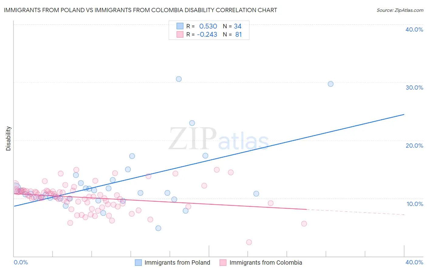 Immigrants from Poland vs Immigrants from Colombia Disability