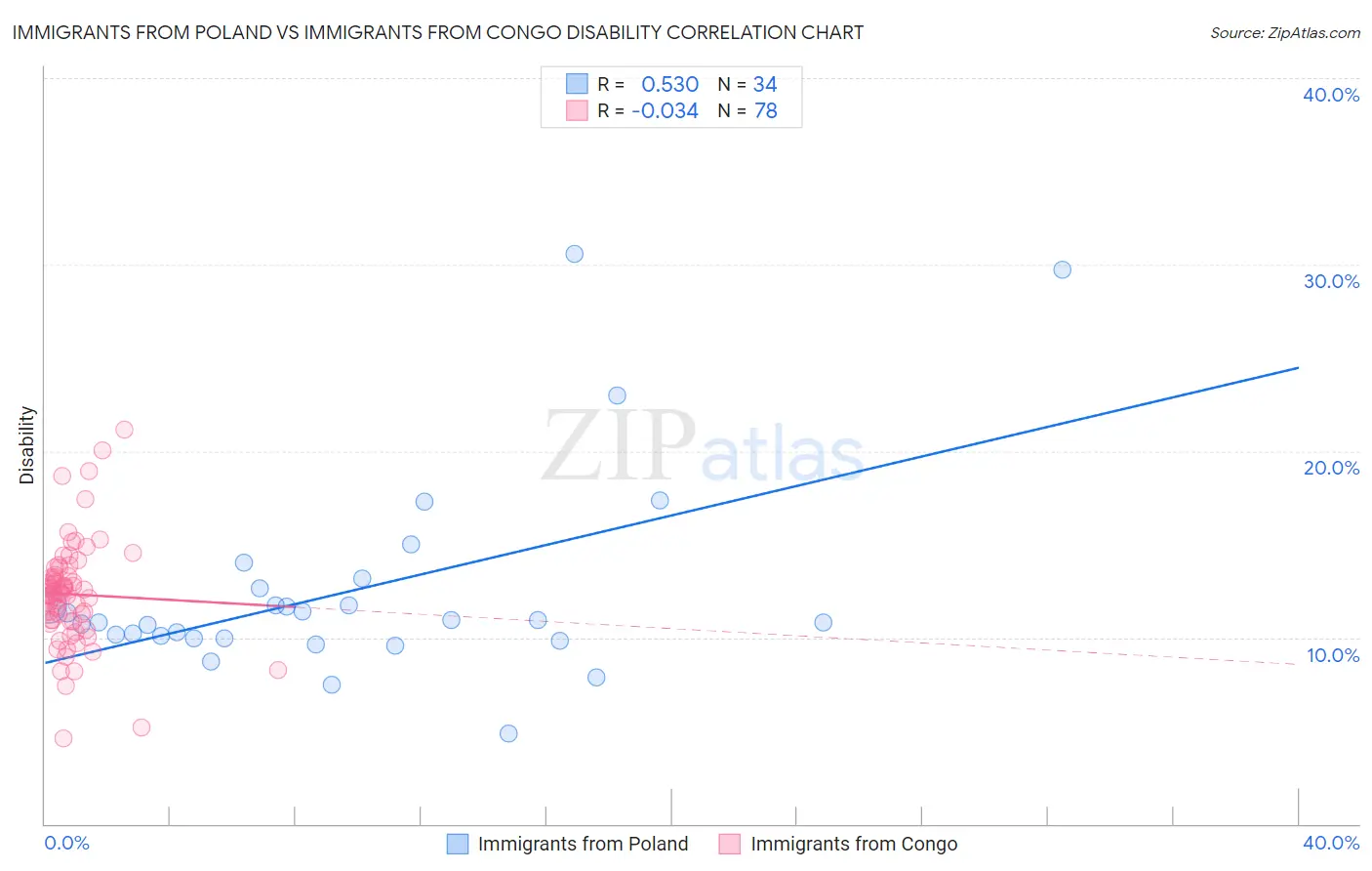Immigrants from Poland vs Immigrants from Congo Disability