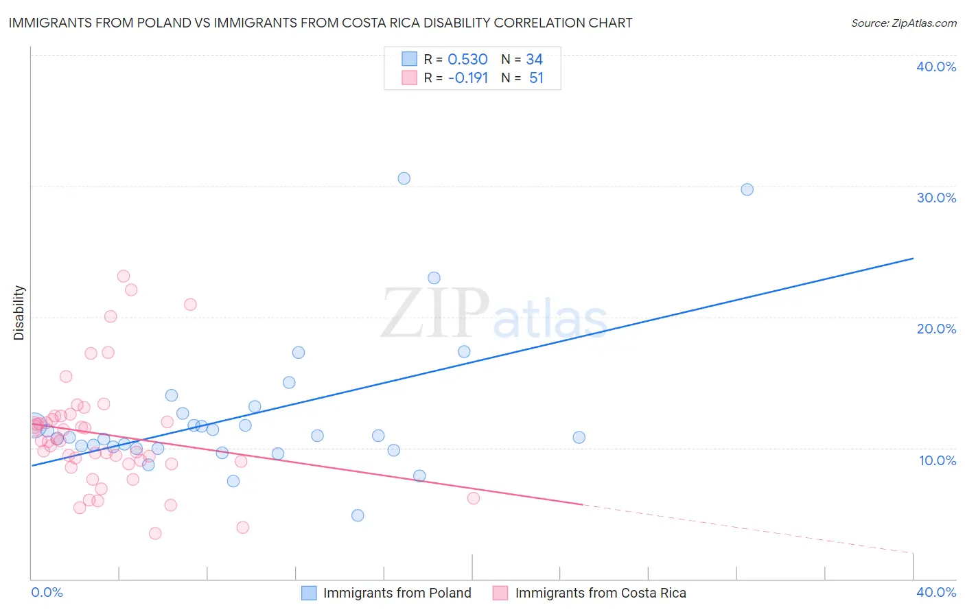 Immigrants from Poland vs Immigrants from Costa Rica Disability