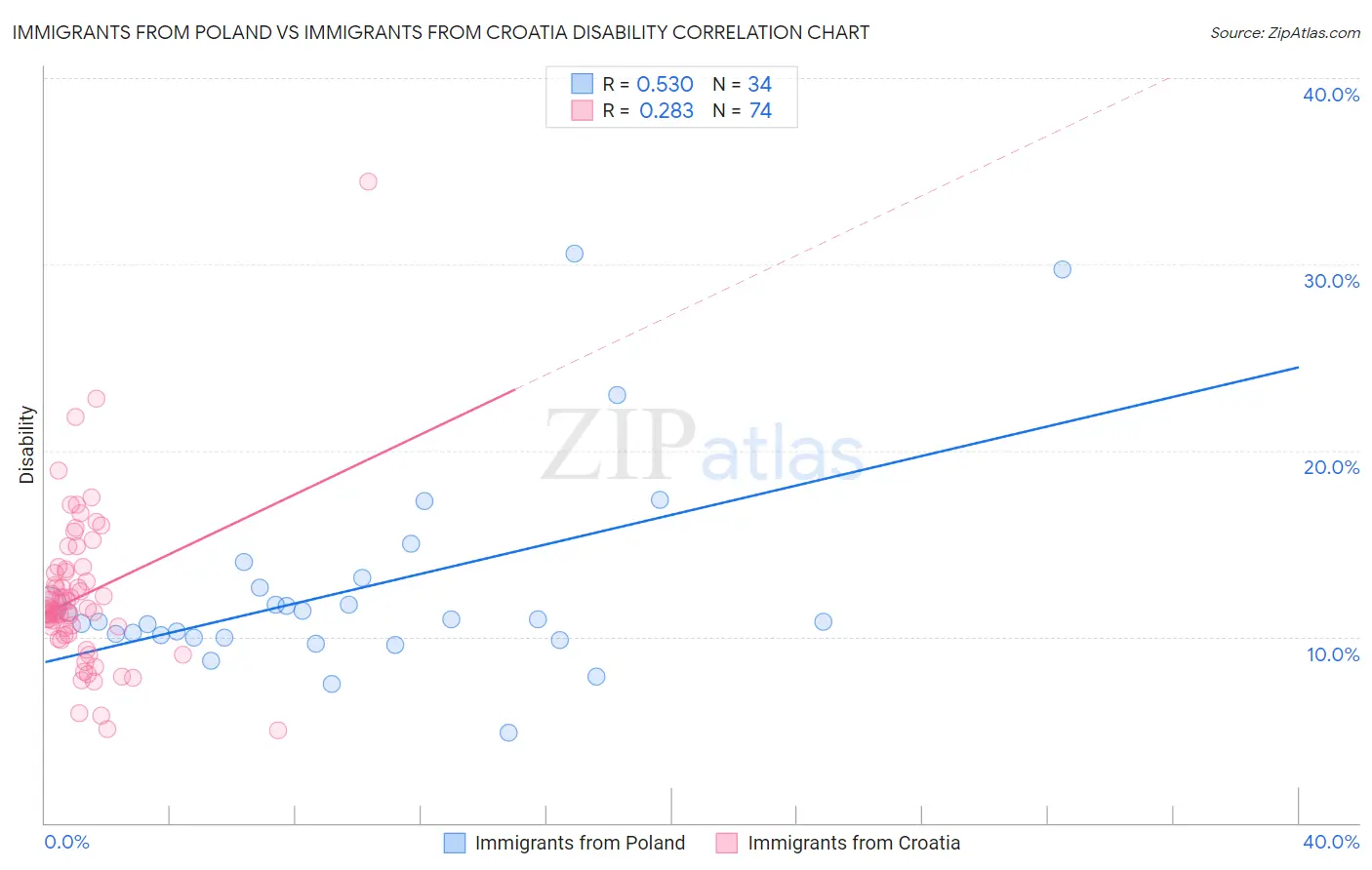 Immigrants from Poland vs Immigrants from Croatia Disability