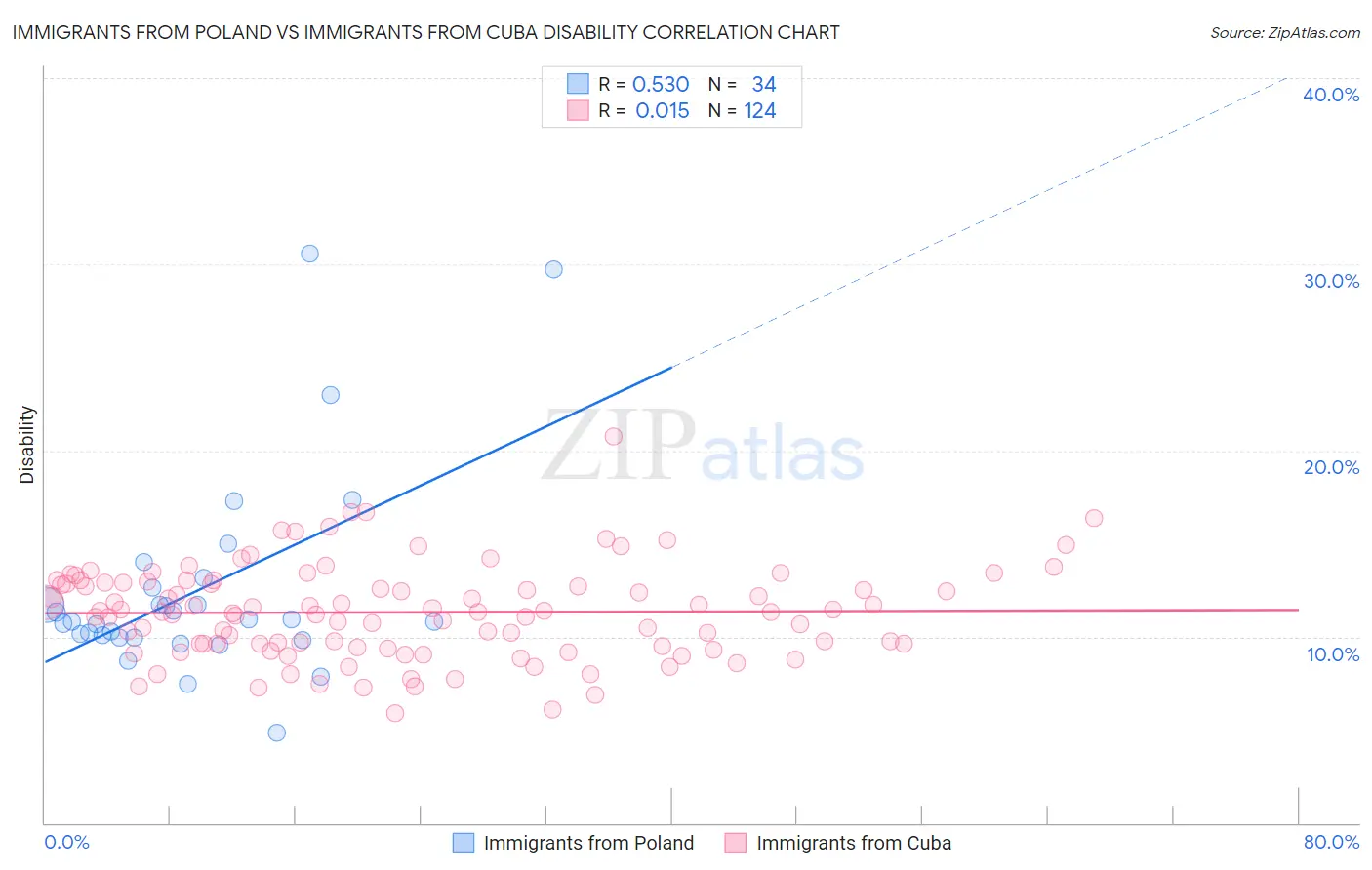 Immigrants from Poland vs Immigrants from Cuba Disability