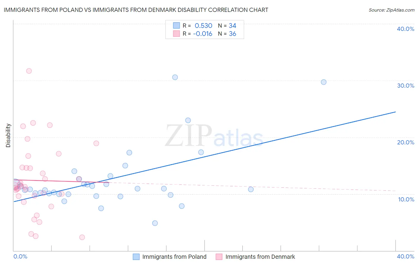 Immigrants from Poland vs Immigrants from Denmark Disability