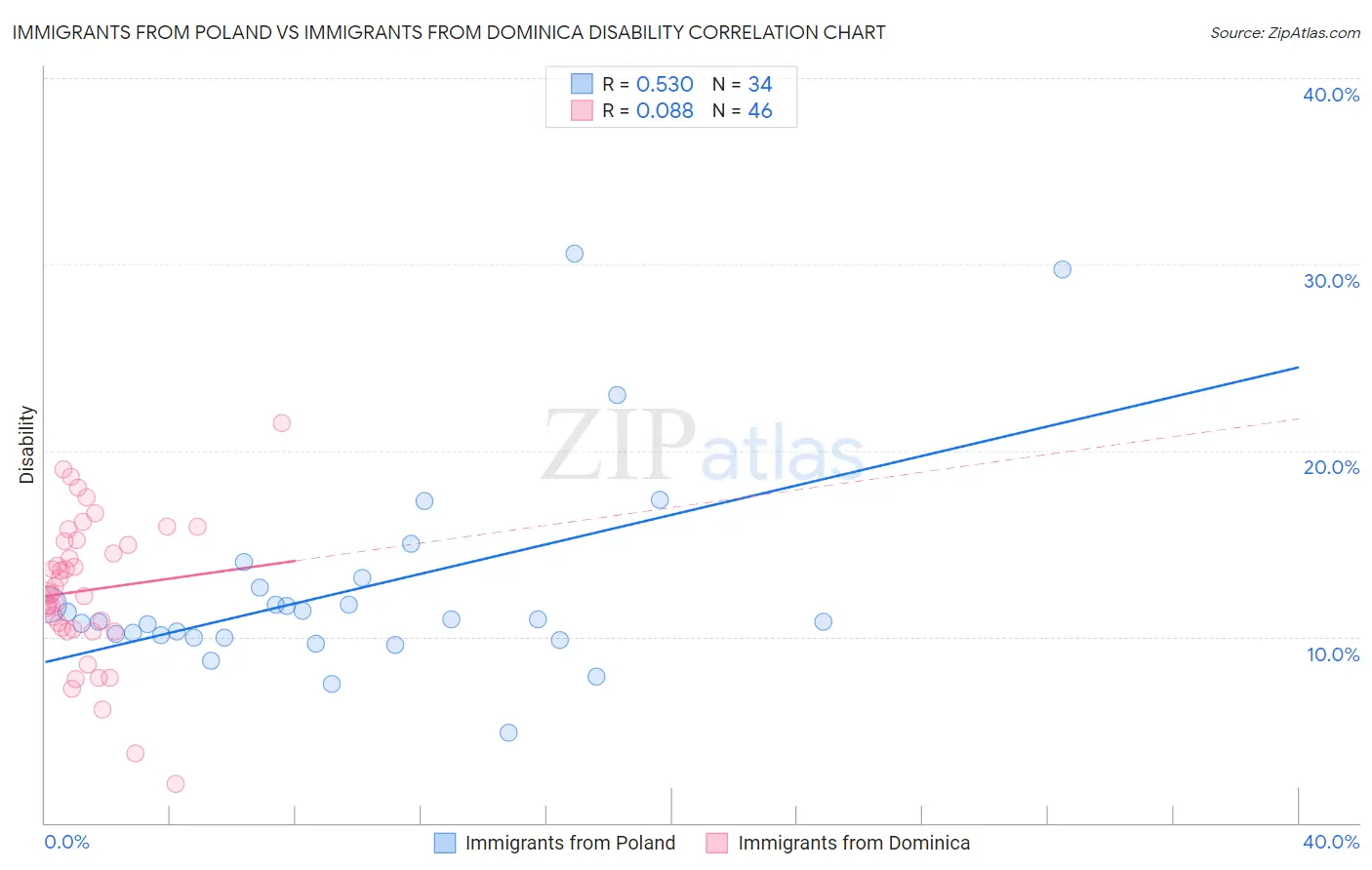 Immigrants from Poland vs Immigrants from Dominica Disability