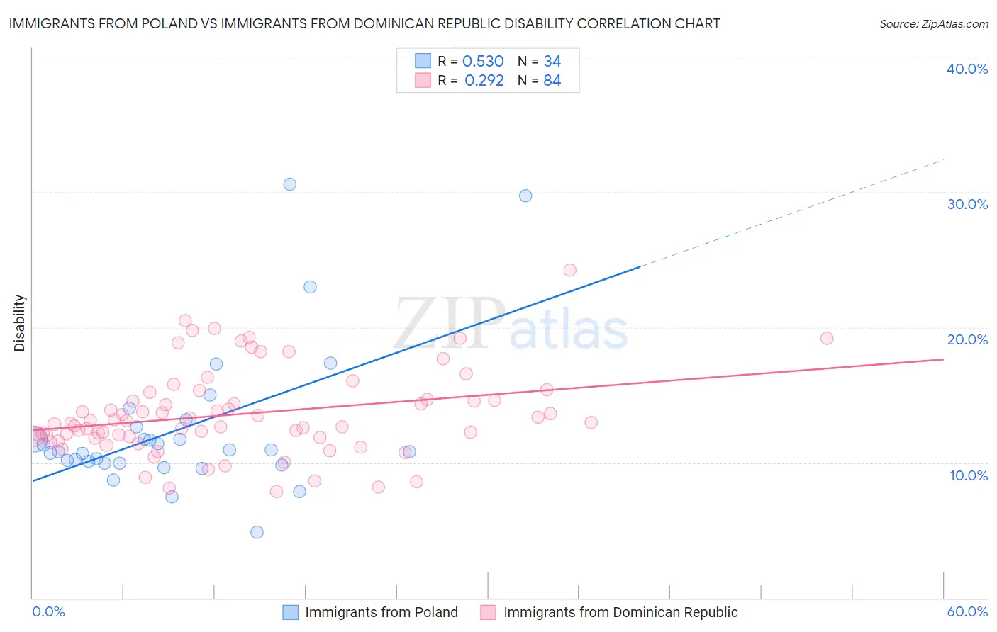 Immigrants from Poland vs Immigrants from Dominican Republic Disability