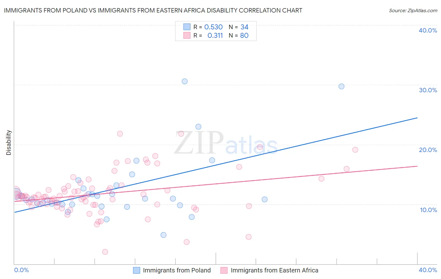 Immigrants from Poland vs Immigrants from Eastern Africa Disability
