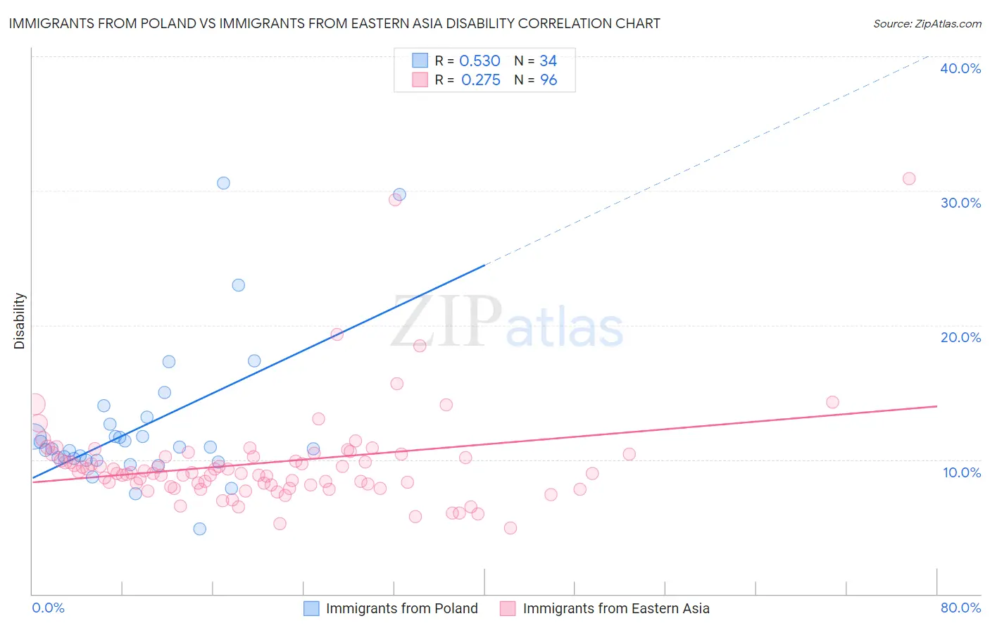 Immigrants from Poland vs Immigrants from Eastern Asia Disability
